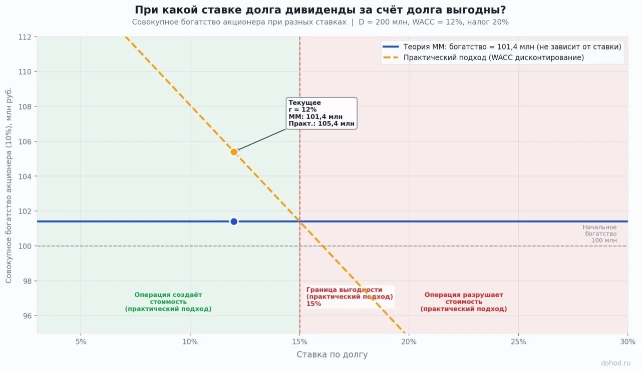 Итак.. ответ на вопрос голосования про выплату дивидендов из долга…
