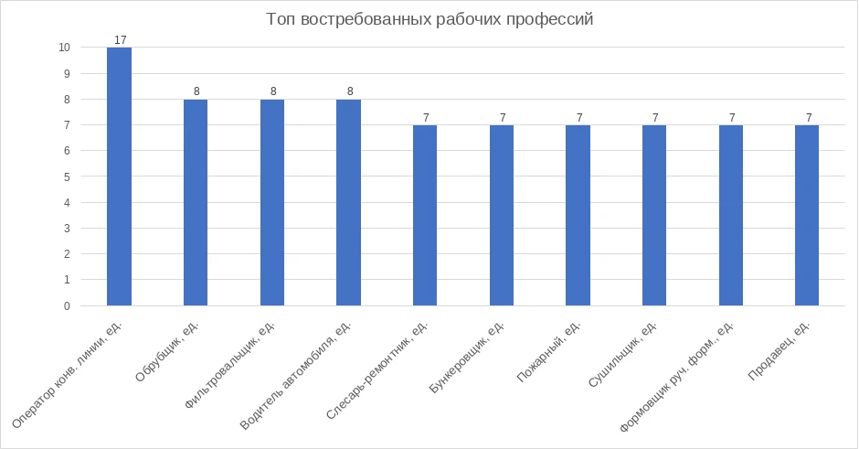 ⚡️ Топ востребованных рабочих профессий и профессий служащих в г. Касли и Каслинском муниципальном о