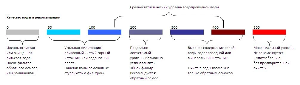 Есть такой прибор TDS -метр – для измерения количества растворенных веществ в воде.