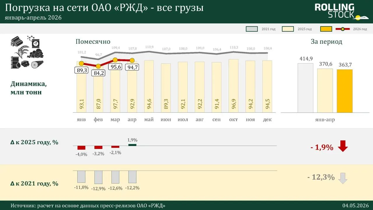 Глава РЖД Белозёров доложил Мишустину итоги 2025 — I квартала 2026 гг.   Постоянный контроль кабмина