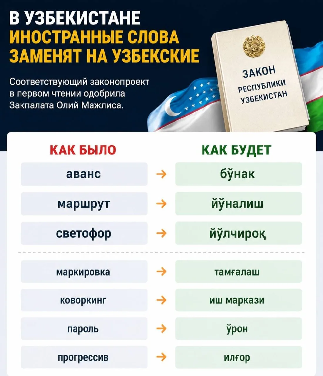 Ўзбекистонда расман хорижий сўзларни ўзбек тилига алмаштиришга қарор қилинди. Энди мамлакатда "парол