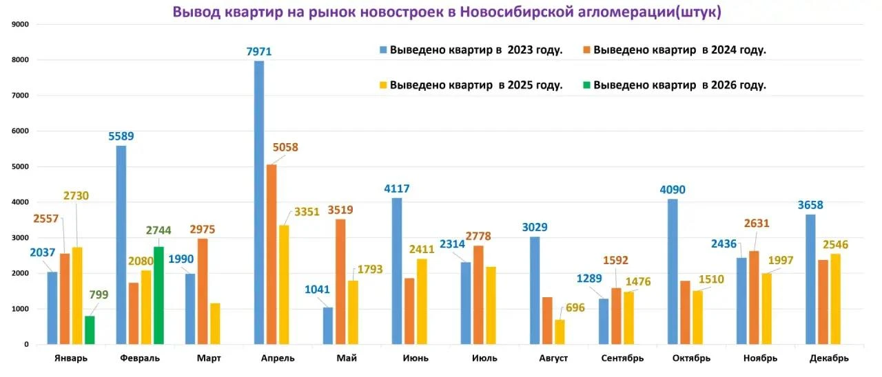 📈В феврале 2026 года застройщики Новосибирской области вывели на рынок новостроек макс...