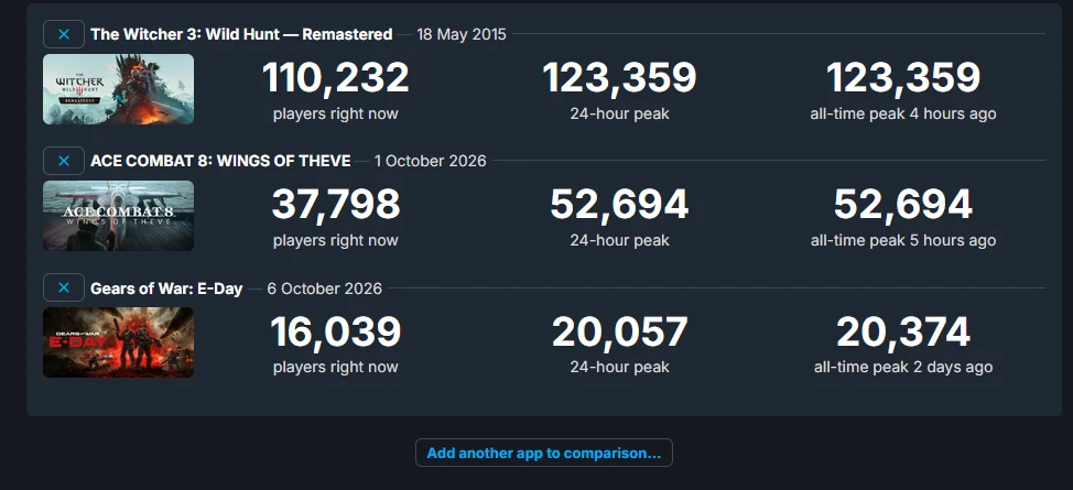 👉 Неделя какая насыщенная на ААА. Зашёл посмотреть в Steam, что там по онлайну у всех.