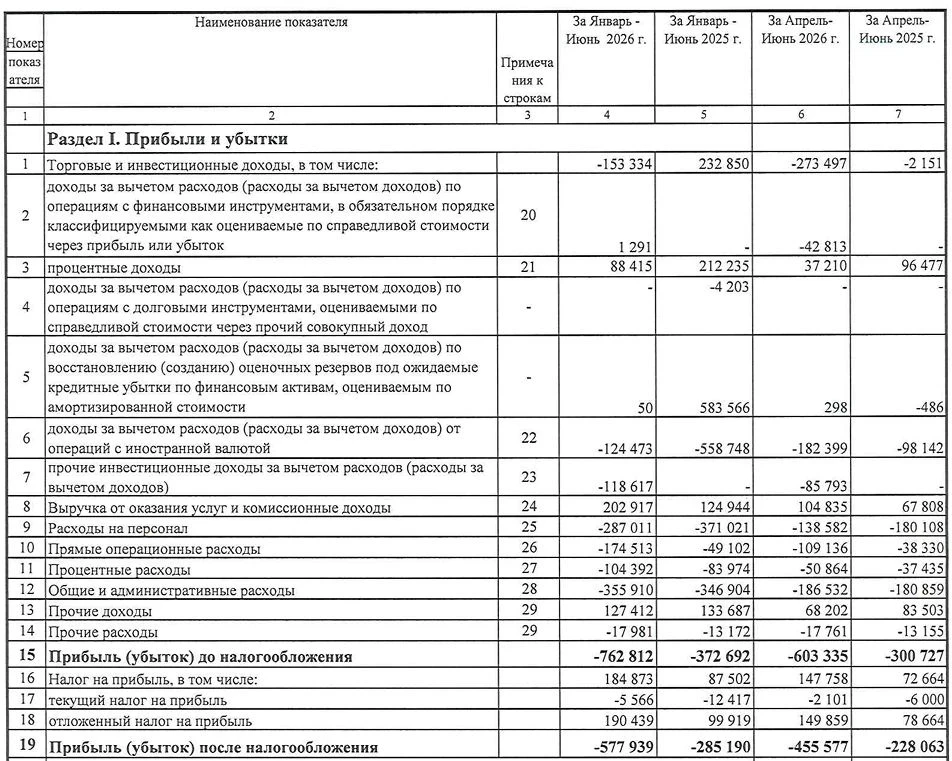 СПБ Биржа РСБУ 6 мес 2026 г: 

📉 процентные доходы ₽88,4 млн (−58,3% г/г)
📉 чистый убыток ₽577,9 м