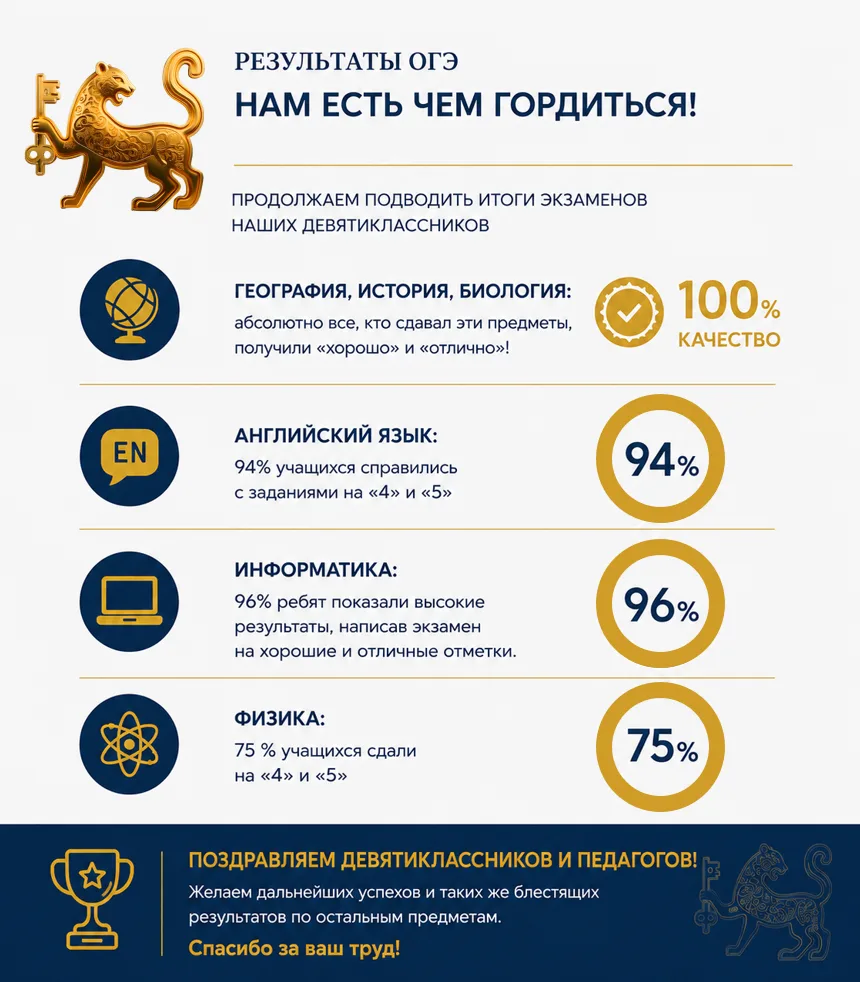 ⚡️Результаты ОГЭ. Нам есть чем гордиться! 

Продолжаем подводить итоги экзаменов наших девятиклассни