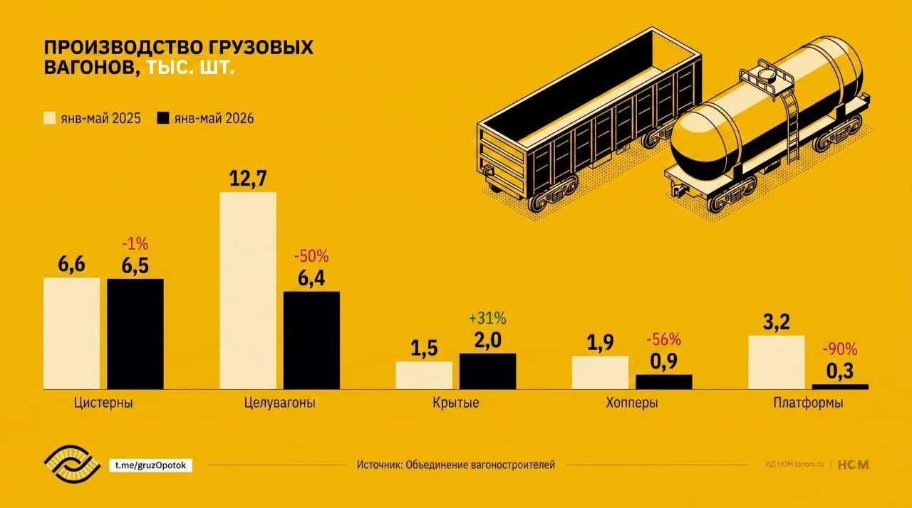 Производство вагонов продолжает падать

Апрельские признаки оживления оказались обманчивыми. В мае в