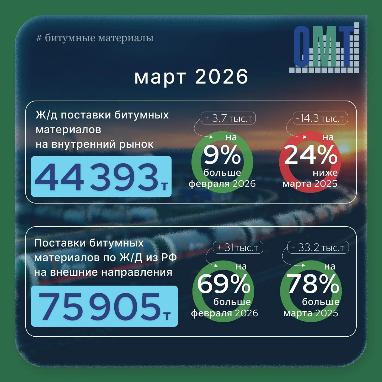 #ЖДБитум  #Битум  #Мазут #ПеревозкаБитум #ЭкспортБитум

Битум и ПБВ 👉 Подписаться
ОМТ-Консалт в MAX