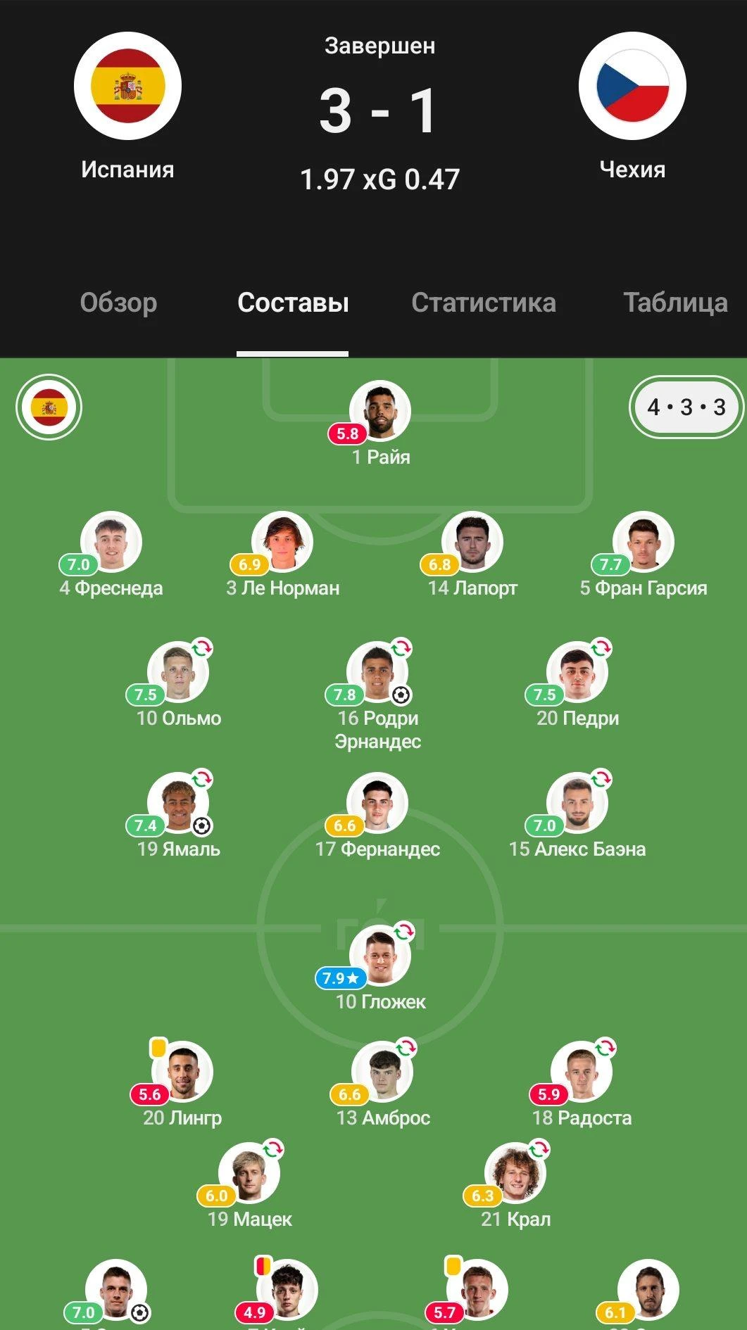 💪 Испания переигрывает Чехию