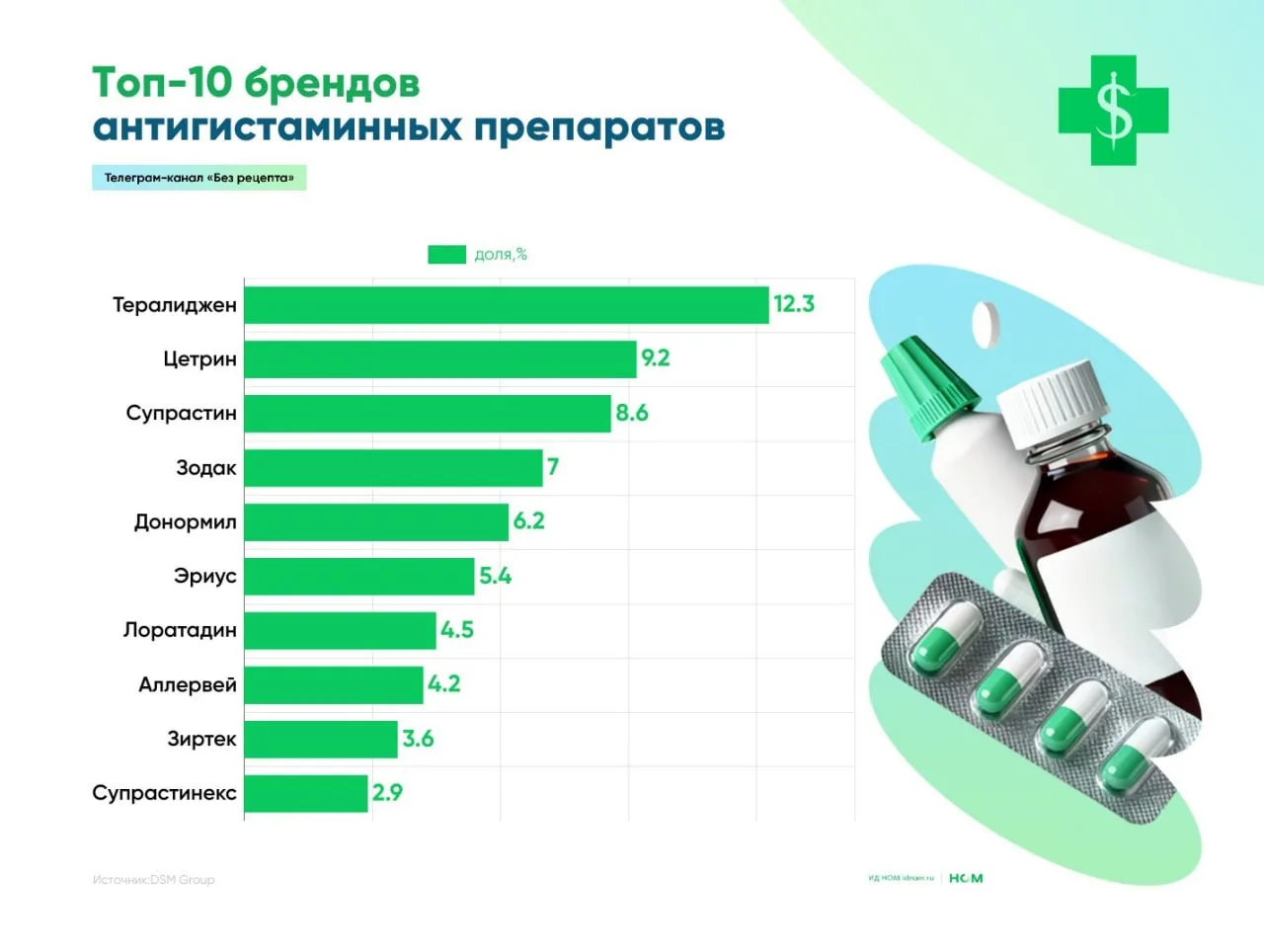 Холодная весна «заморозила» продажи антигистаминных.   🔹Сезон цветения в этом году не порадовал прои