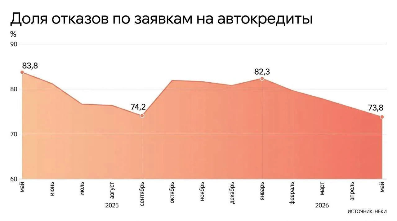 Автокредитный рынок вернулся к «базовому уровню»

Рынок стабилизировался на уровне, который теперь 