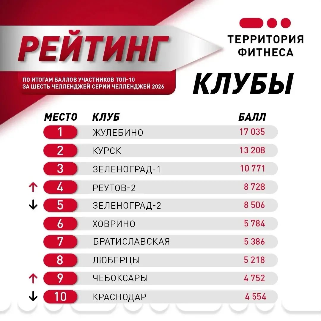 🏆ТОП-10 клубов по итогам шести челленджей СерииЧелленджей 2026!