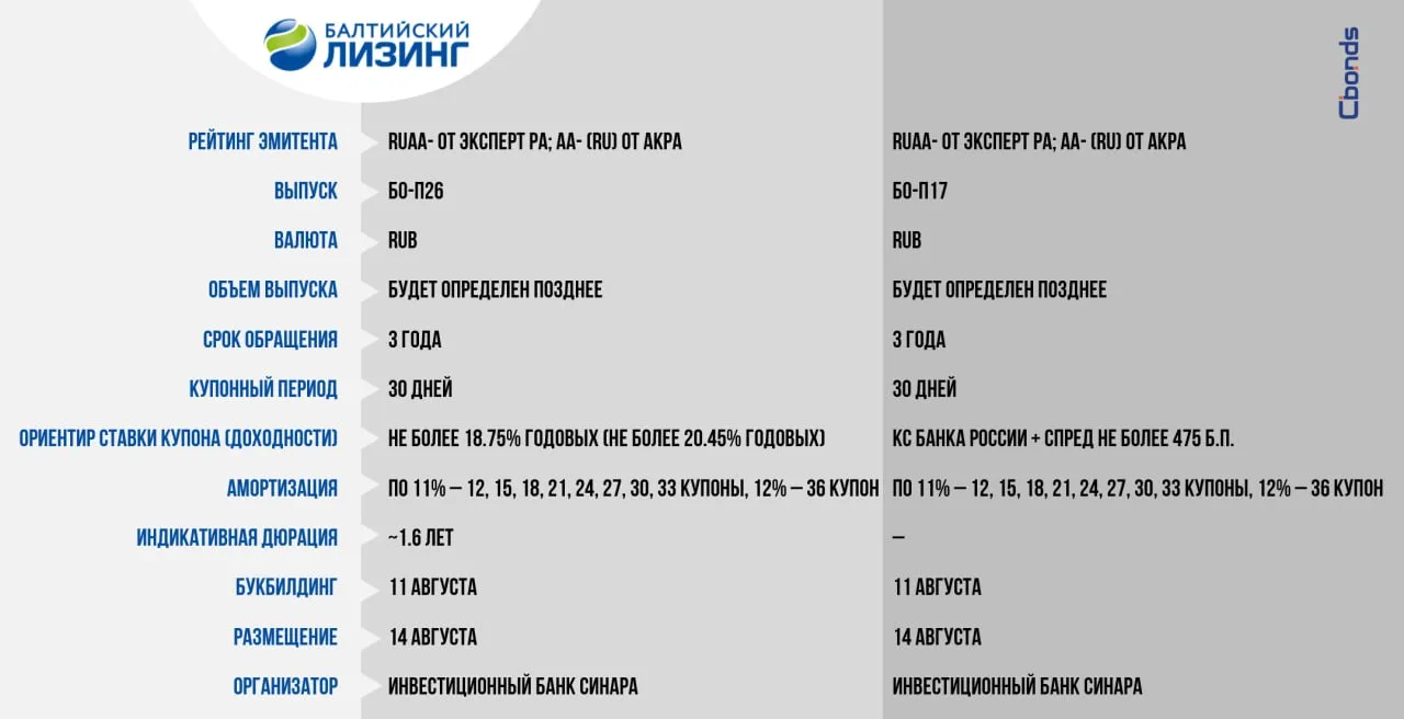 #Премаркетинг
🏗 «Балтийский лизинг», БО-П26 и БО-П17 (объем будет определен позднее)

Сбор заявок –