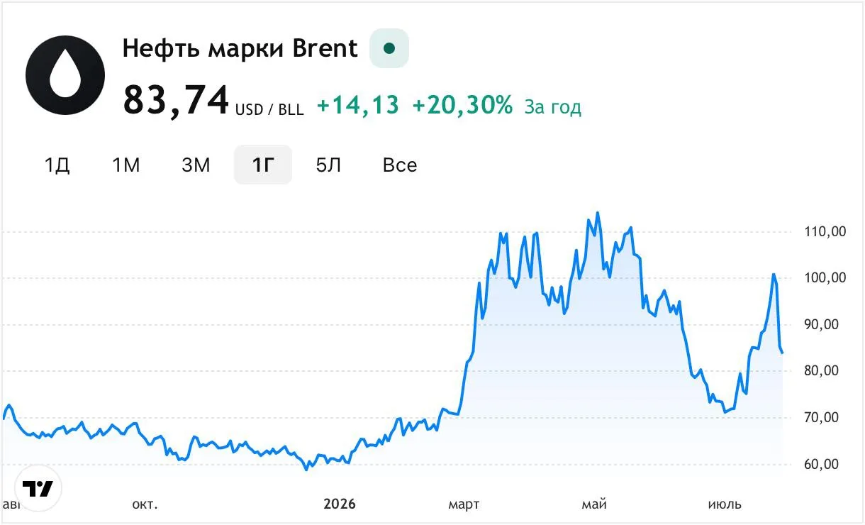 Что на самом деле управляет курсом рубля 

Каждое лето одна и та же история: Brent выше $90, а рубль