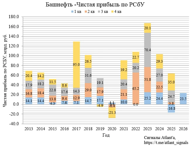 📌Расчетная чистая прибыль Башнефти за 1-й квартал составила 23,5 млрд руб.