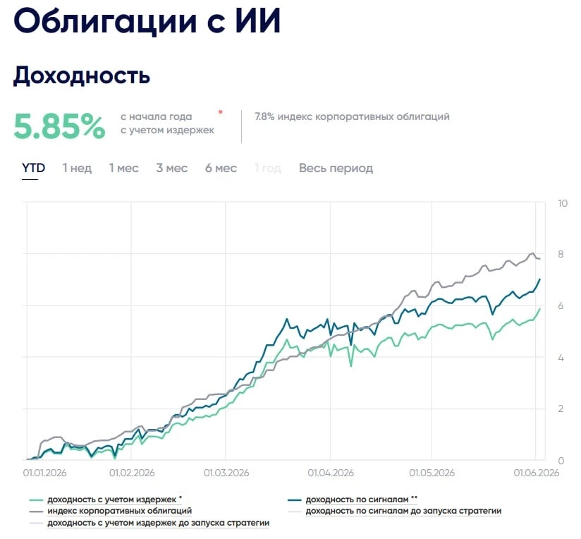 🔥 Облигации с ИИ: комментарий по рынку облигаций