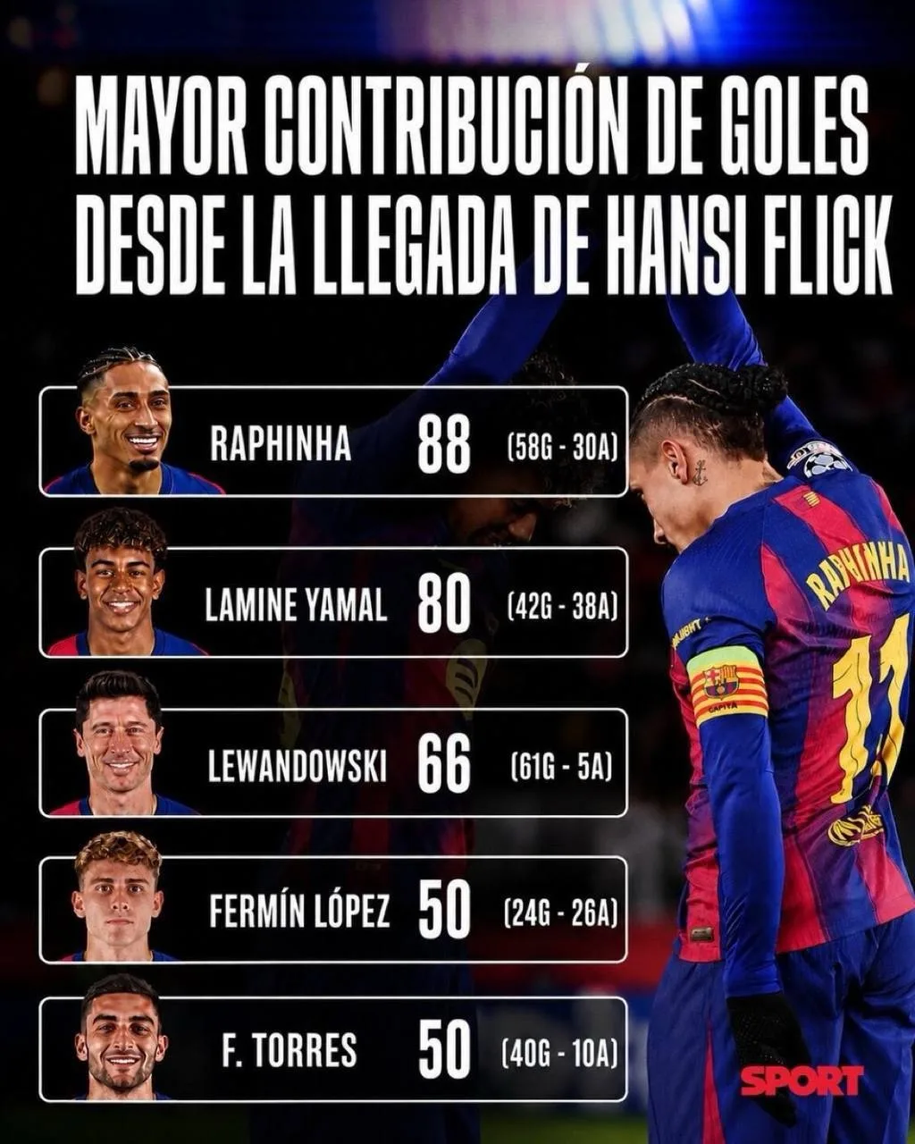 📊 Diario SPORT: Лучшие игроки по системе гол + пас  «Барселоны» при Ханси Флике.