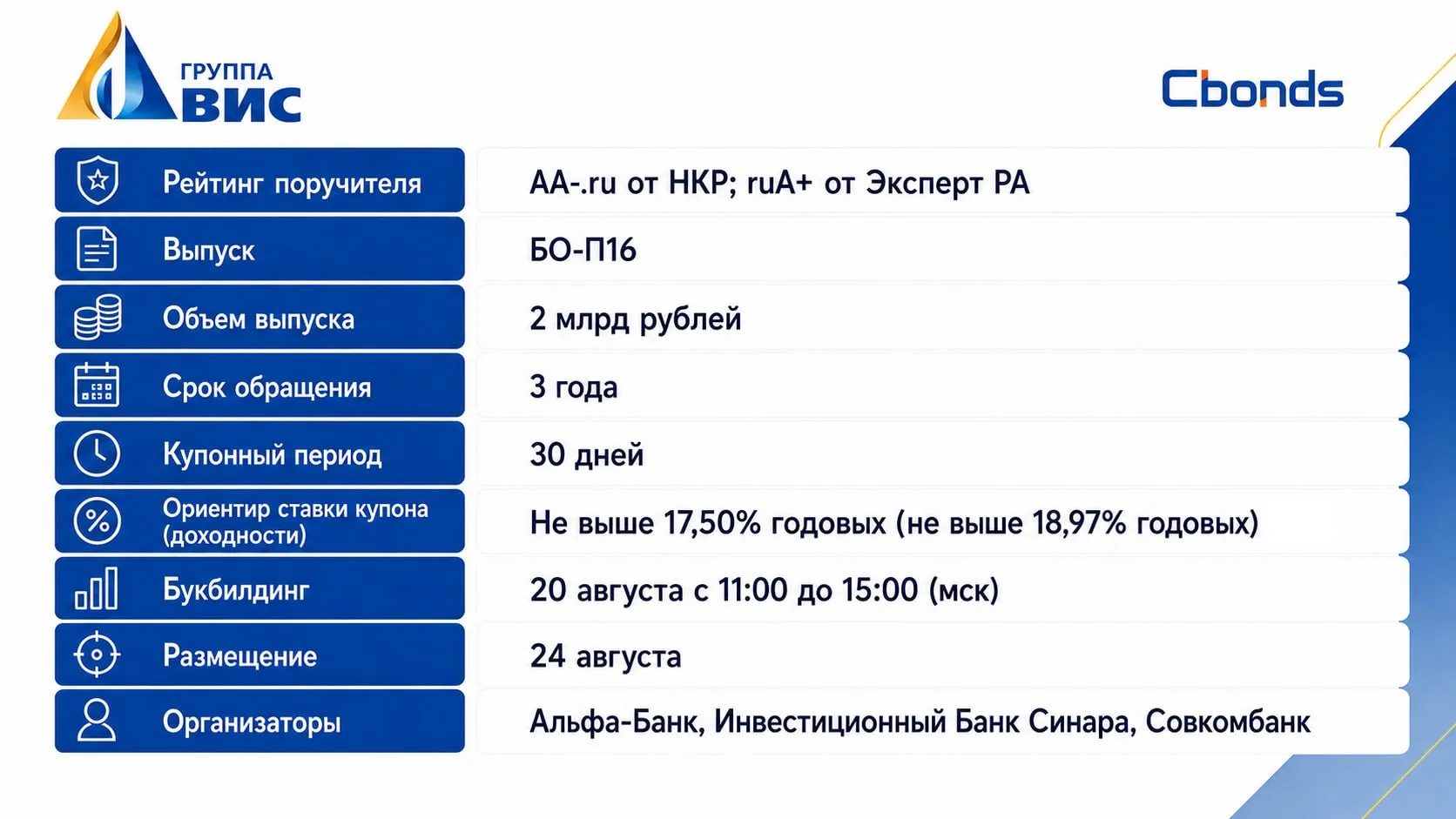 ⚡ ВИС-Финанс, внезапное размещение сегодня. Параметры на картинке