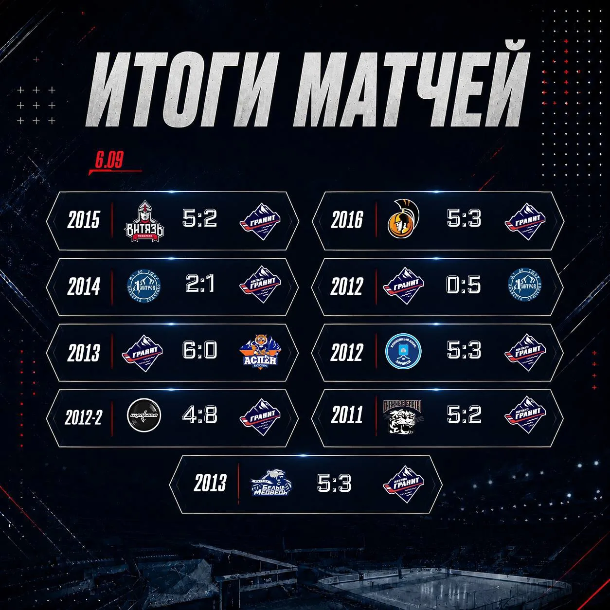 Пора подводить итоги сегодняшнего игрового дня 🏒