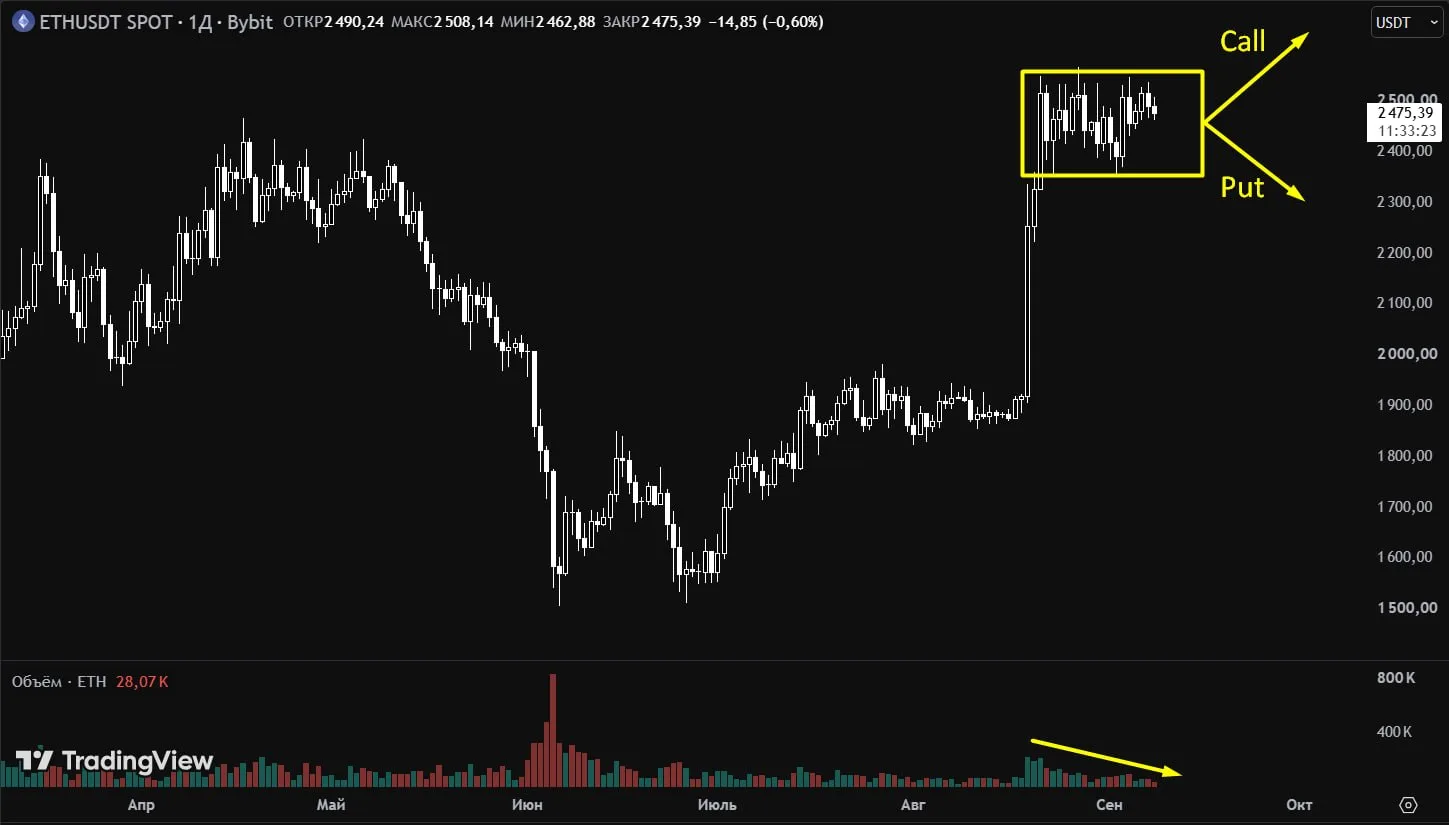 Ethereum зажат в боковике