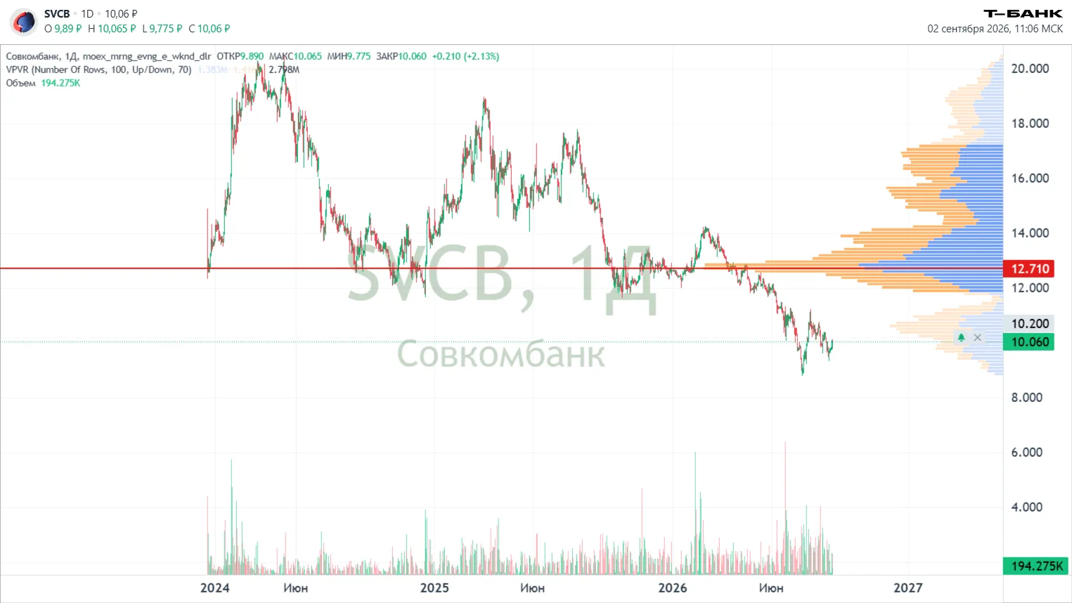 #SVCB Совкомбанк