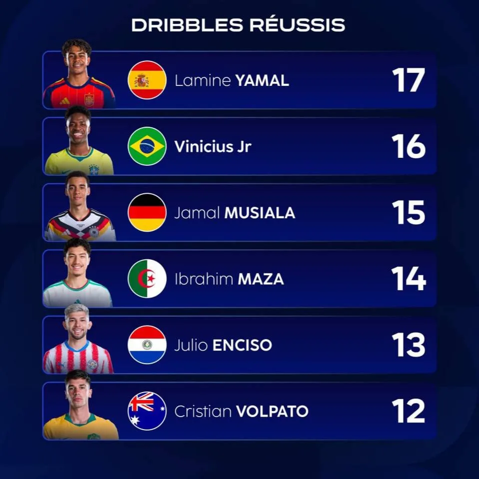 📊 Игроки с наибольшим количеством успешных обводок на ЧМ 26