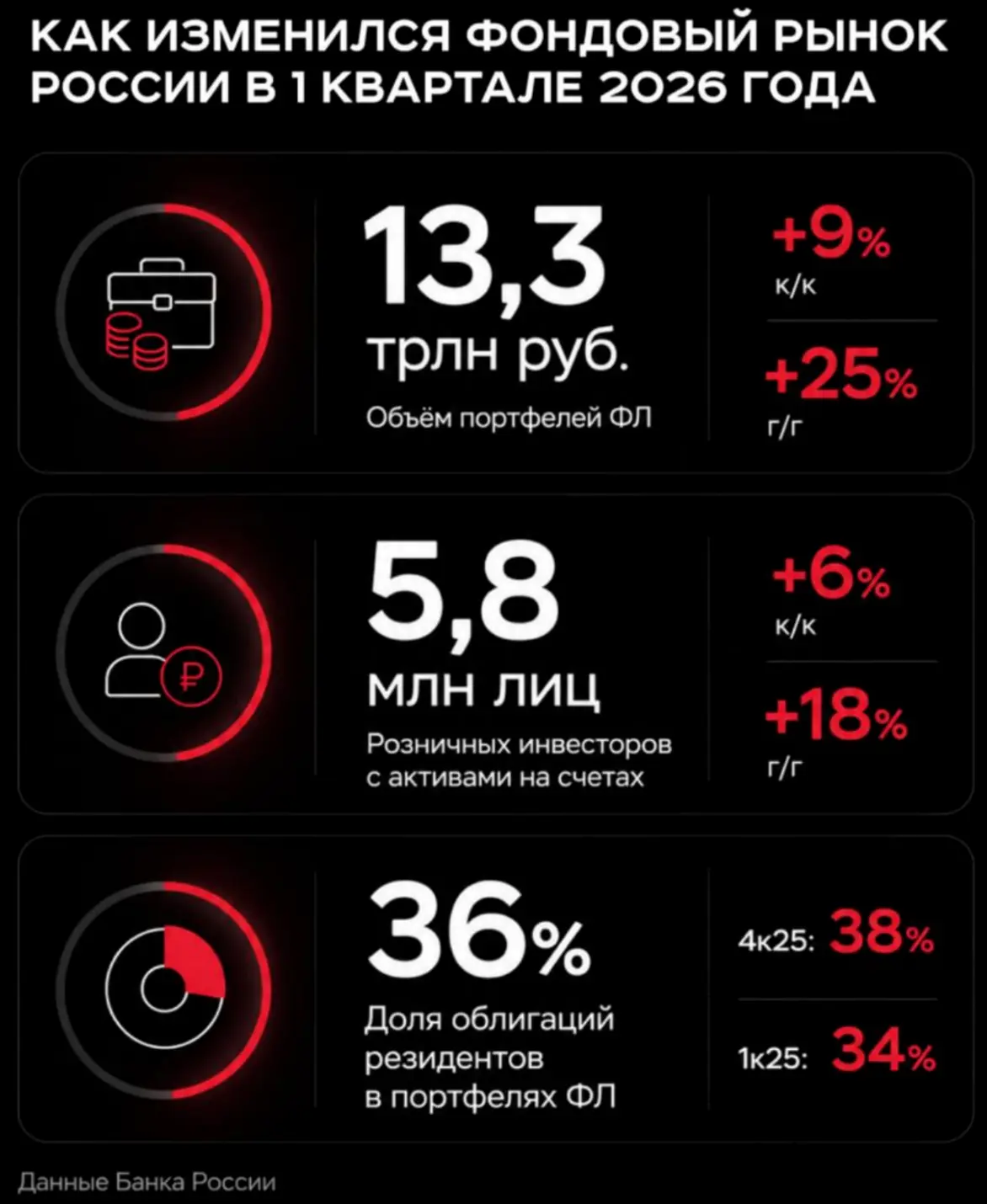 Розничный инвестор в России возвращается на рынок как вкладчик, который ищет замену деп...