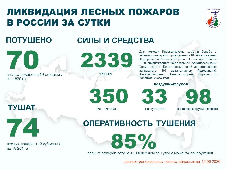 ⚡️За прошедшие сутки в России потушены 70 лесных пожаров в 19 регионах.