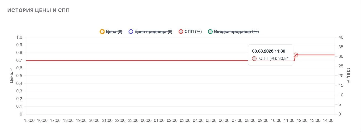 Дело не в изменении СПП на 2%. Важнее сам факт изменений.