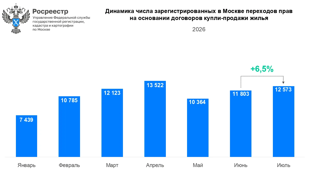 Вторичный рынок жилья Москвы растет второй месяц подряд