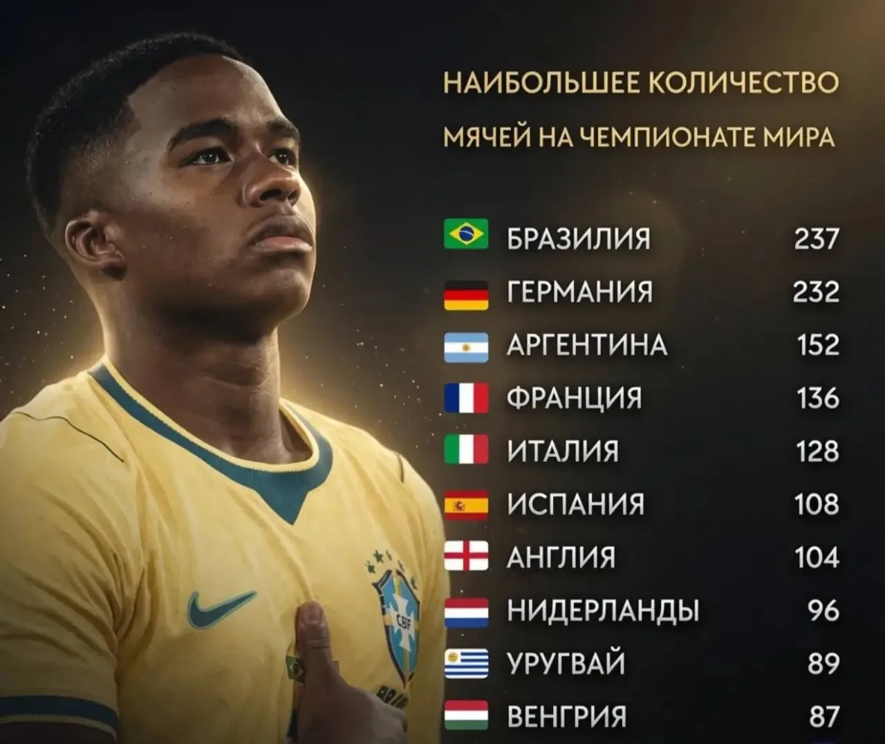 🏆⚽️ Бразилия и Германия остаются единственными сборными в истории чемпионатов мира, которым удалось