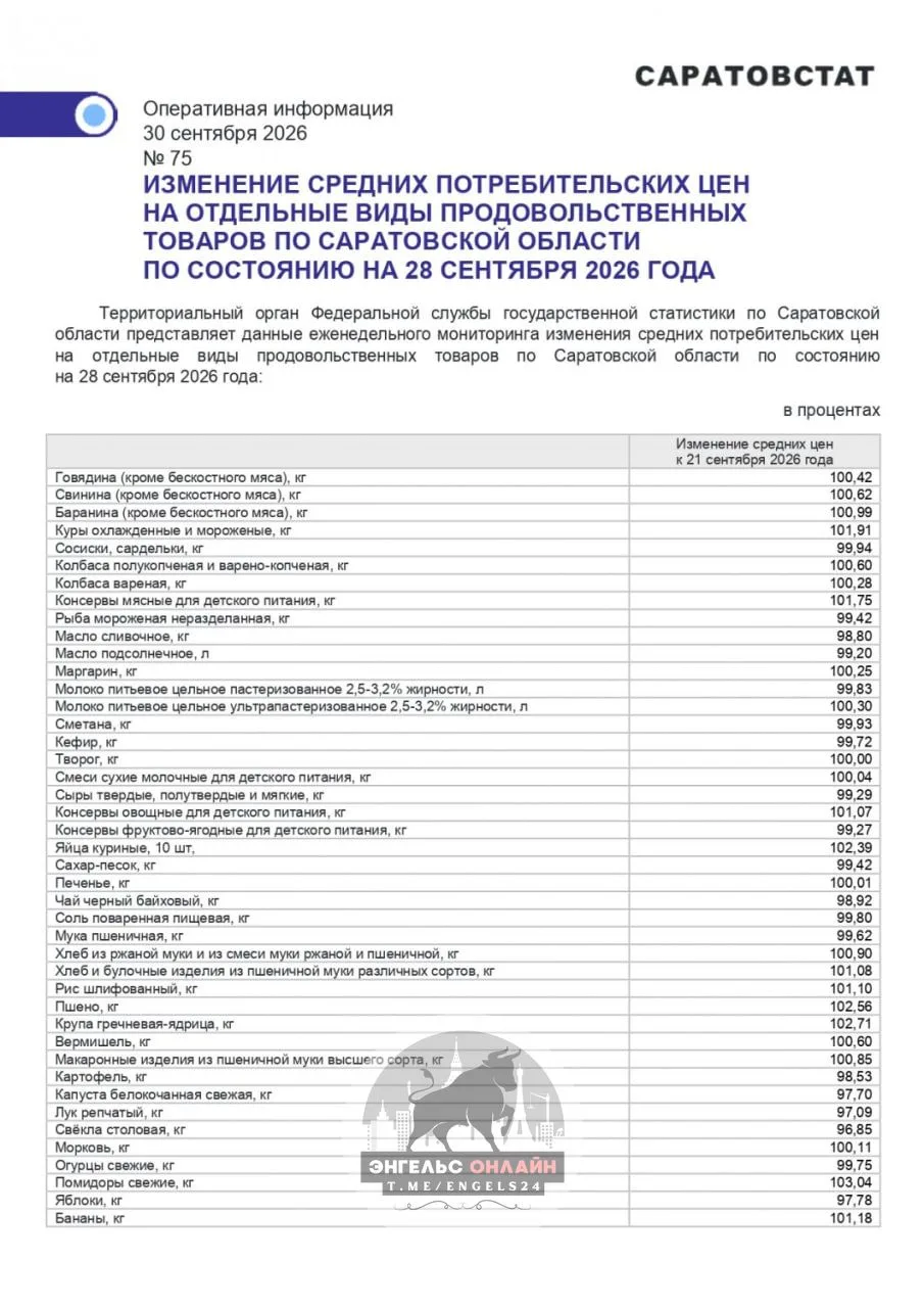 📊За неделю в регионе подорожали 9 видов продуктов, 7 — подешевели