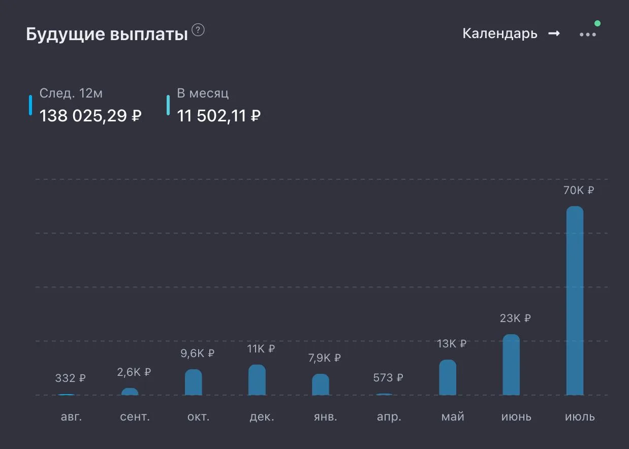 ОСНОВА: ЗАКУПКА 128

Во вторник Сбер и Транснефть прислали дивиденды. Аж 40 тысяч. Это рекорд ежемес