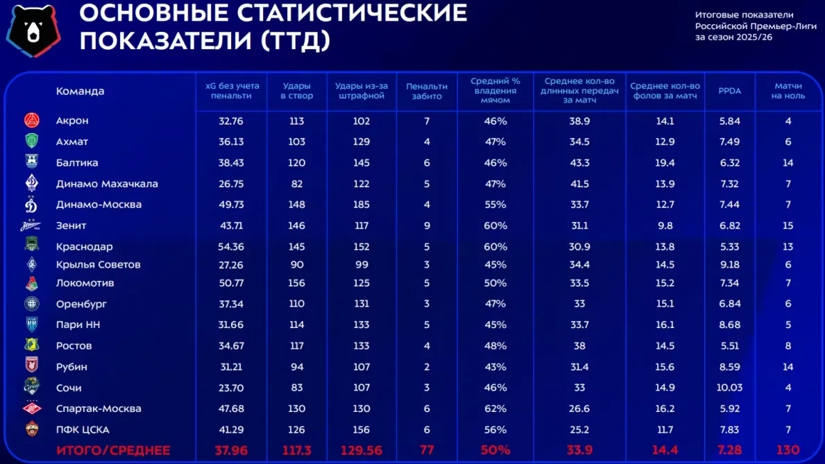 Стала известна команда, которая нанесла наибольшее количество ударов в створ ворот сопе...