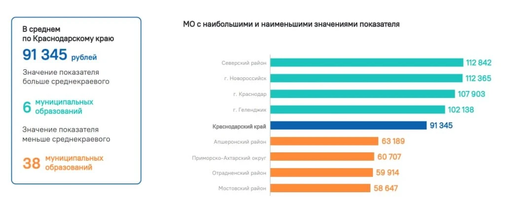 📌Северский район обошёл Краснодар и Новороссийск по зарплатам