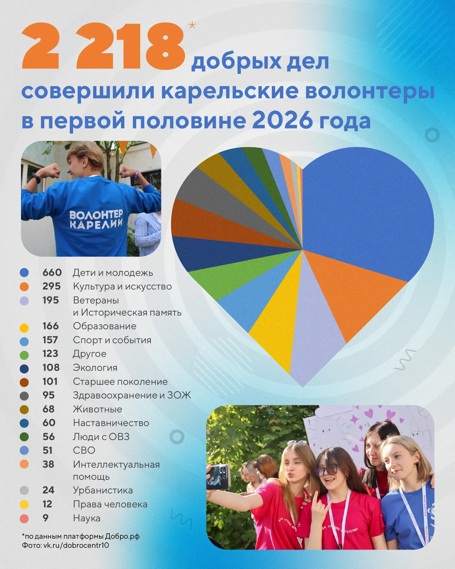 🙌  За шесть месяцев 2026 года волонтеры Карелии сделали 2 218 добрых дел