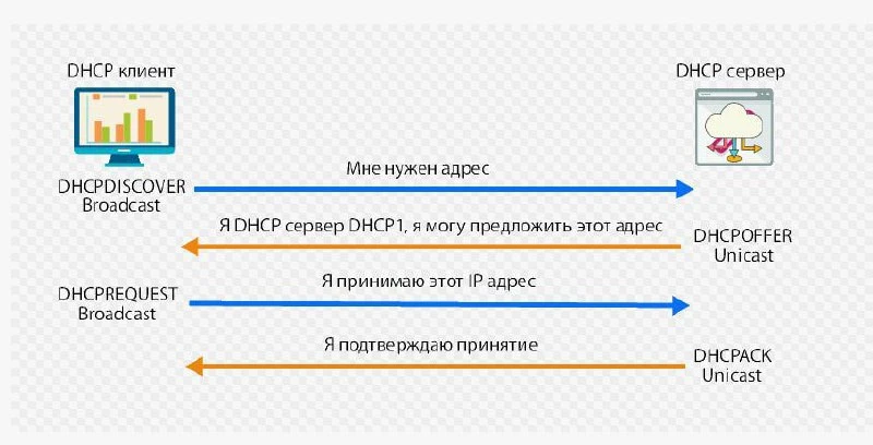 📌 Принципы работы DHCP.

✅ Dynamic Host Configuration Protocol (DHCP) - сетевой протокол, предназна