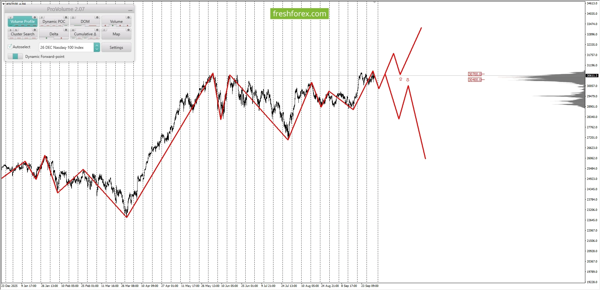 #NQ100: (https://freshforex.com/ru/analitics/fresh-forecast/margin/issue_342021.html?af...