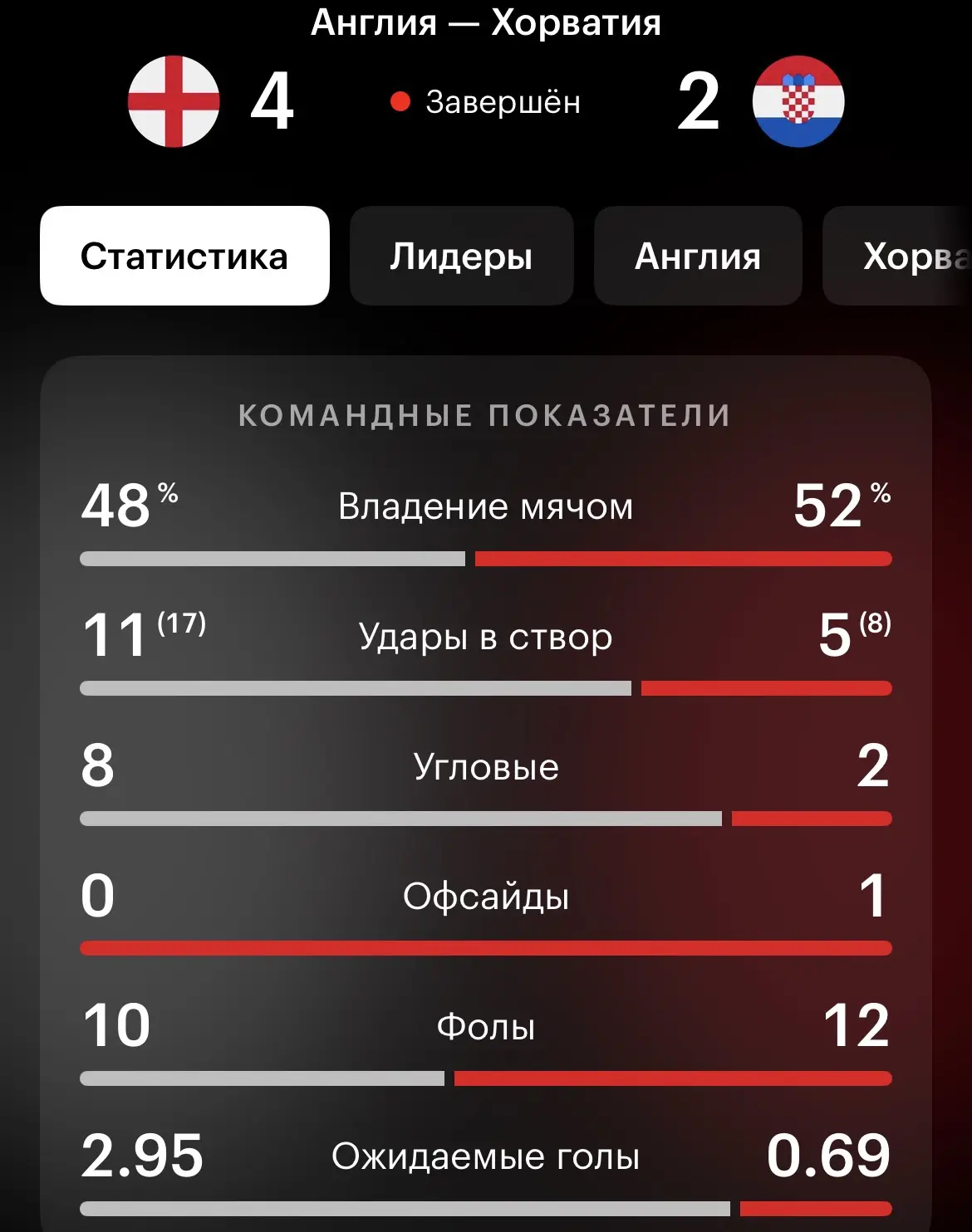 Ну вот и всё, как Вам игра?

Англия смотрелась очень даже недурно, ровно как и хорваты

Потенциально
