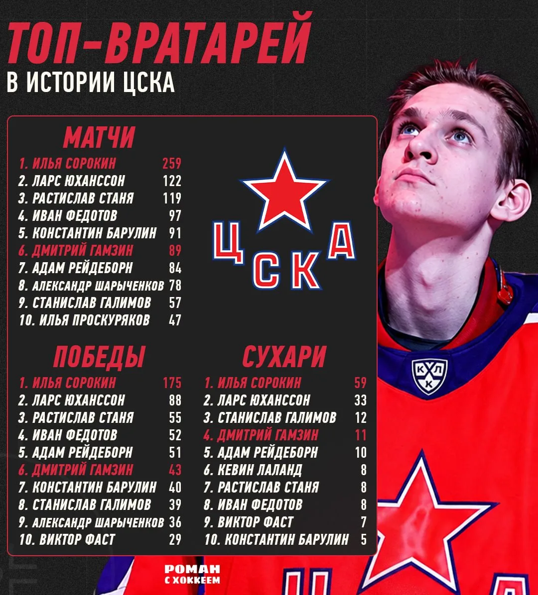 Лучшие вратари ЦСКА 🐴