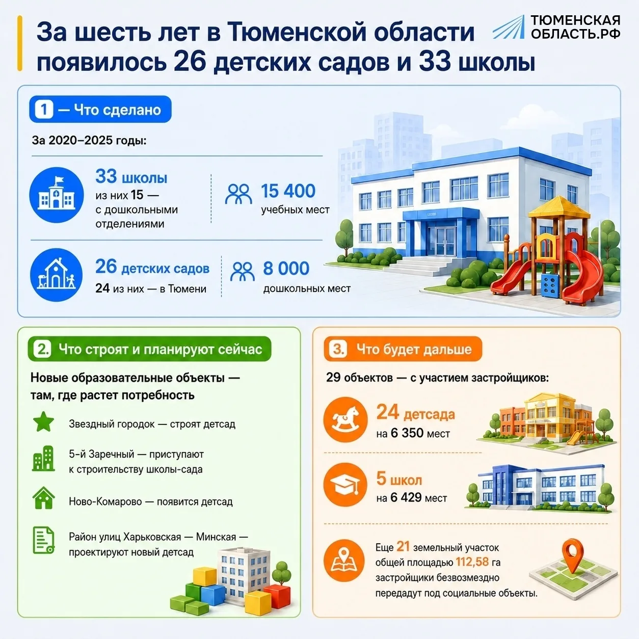 В Тюменской области увеличивается количество современных школ и детских садов 🏫👶📈