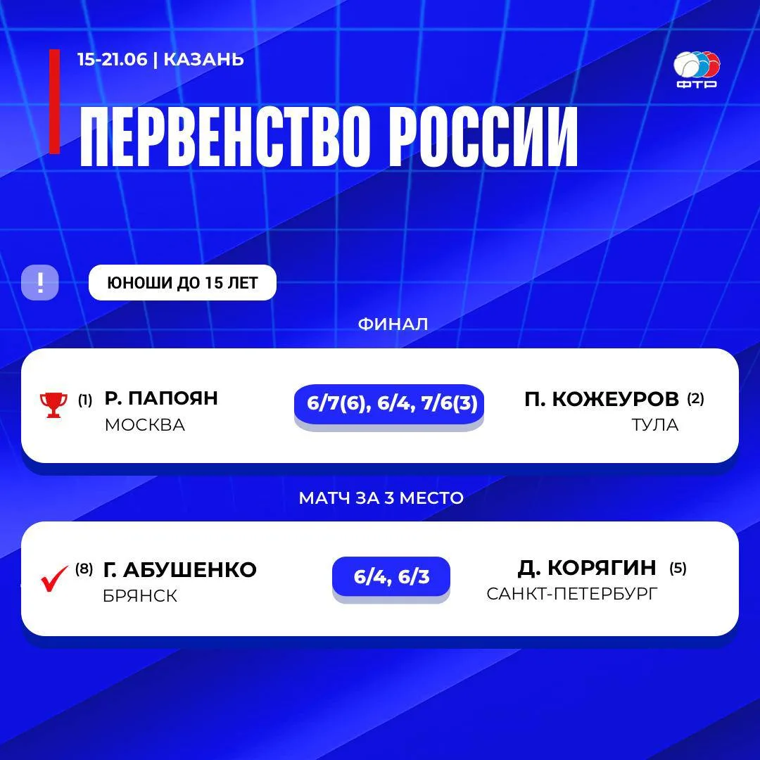 В Казани завершилось Первенство России среди юношей и девушек до 15 лет 🏁

🏆 Рафаэль Папоян победи