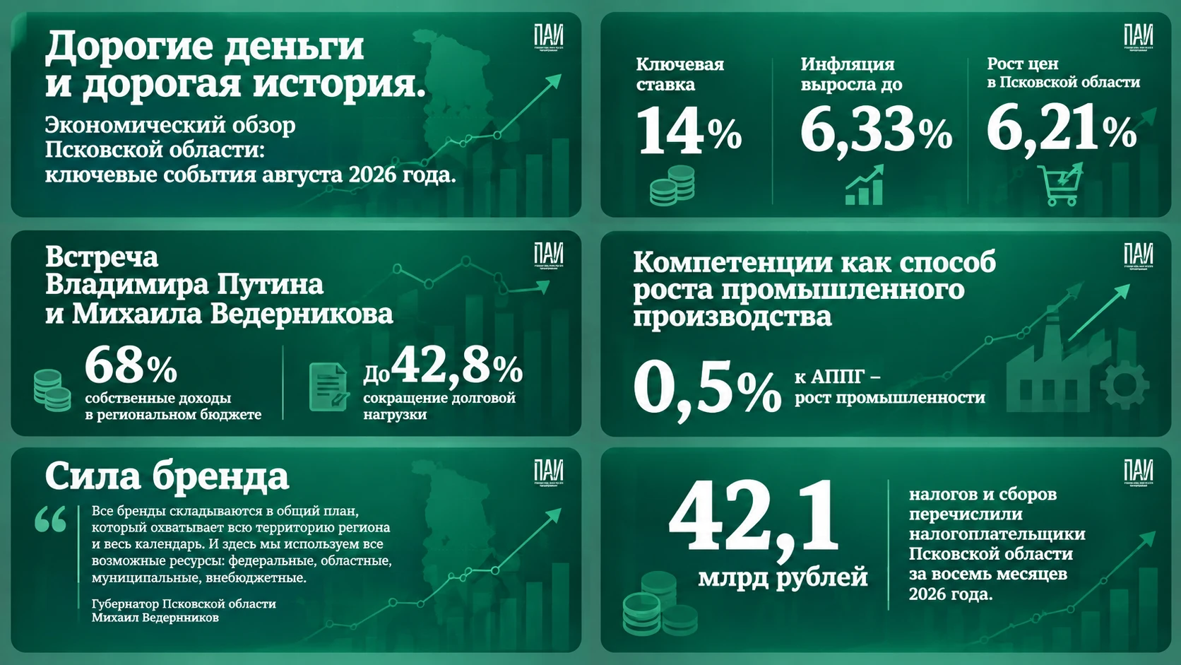 📈 Главные события сентября показывают: региональная экономика продолжает расти, но тем...