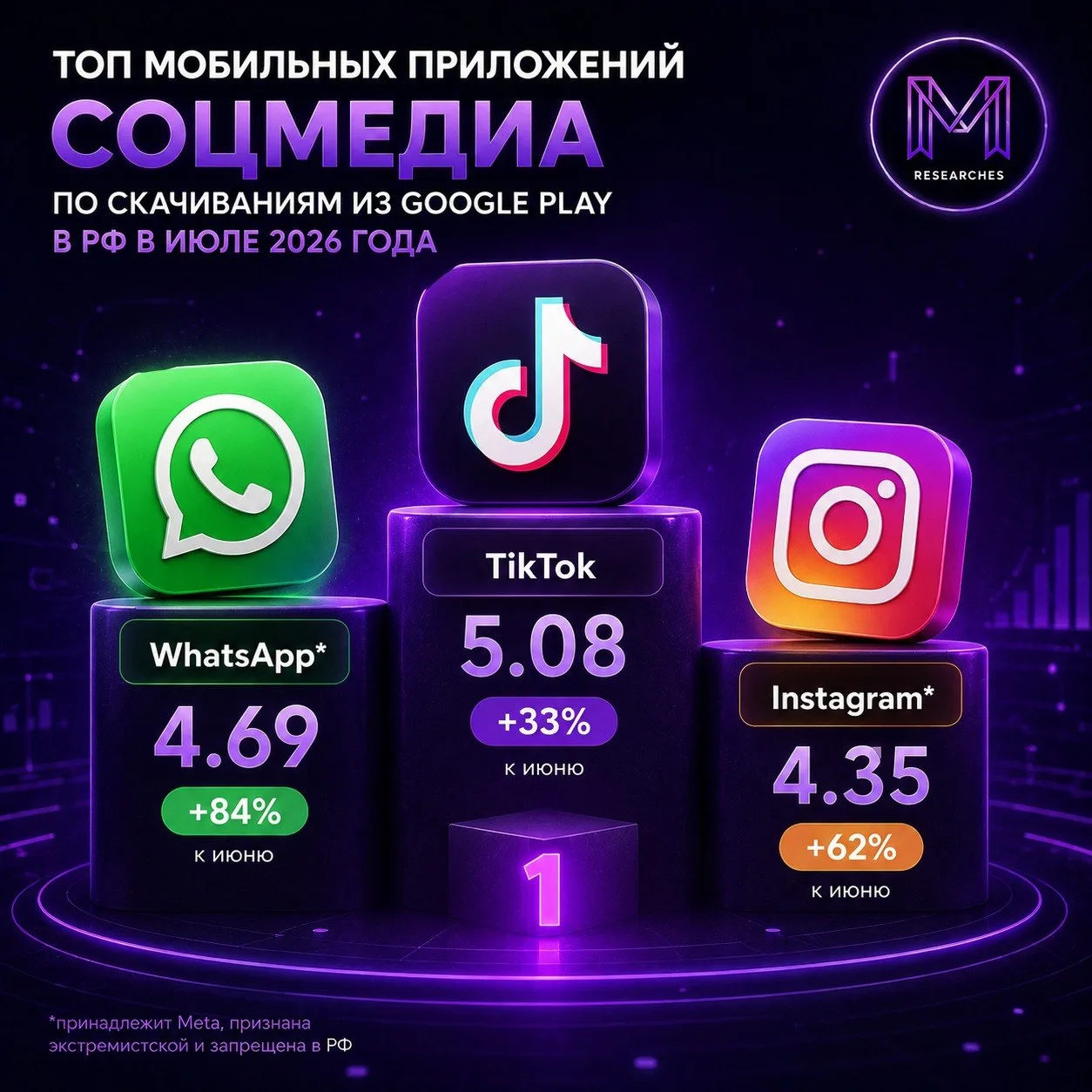 ⚡️ ТОП мобильных приложений соцмедиа по кол-ву скачиваний из Google Play в РФ в июле 20...