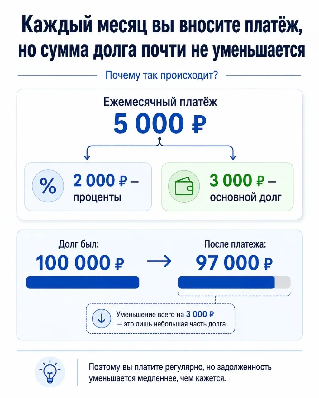 Вы знали, что большая часть платежа уходит на проценты?⤵️

Например, из платежа 5 000 руб:
2 000 руб