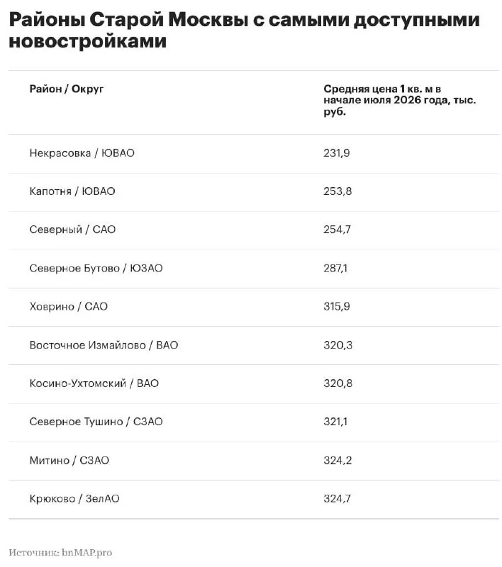 🧱🧱🧱🧱 Названы районы Москвы с самыми недорогими новостройками

▪️В начале июля 2026 года Некрасов
