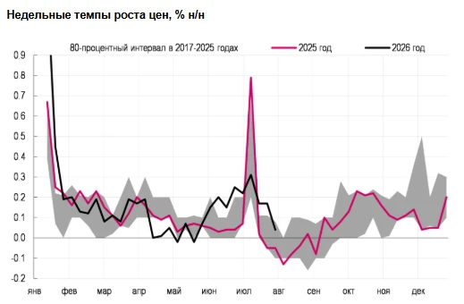 МНЕНИЕ: Июльская инфляция составит ~0,7% м/м и 6,1–6,2% г/г. Устойчивый рост цен, если подтвердится,
