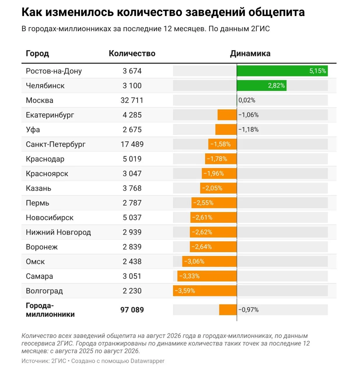 Общепит в городах-