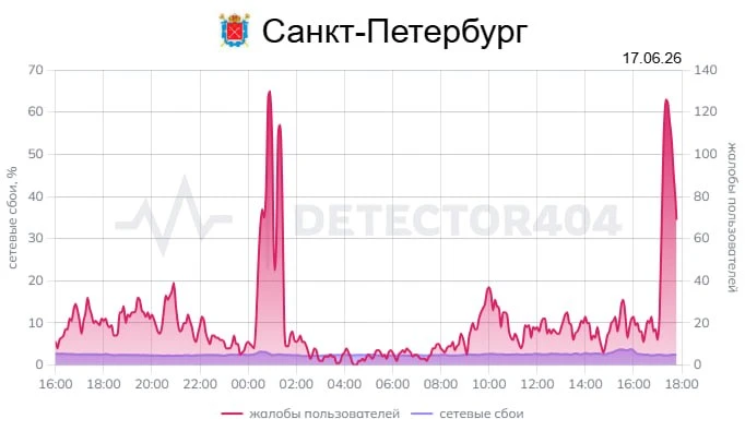 Жалобы на мобильный интернет в Петербурге растут. 

На перебои жалуются в центре, на Петроградской с