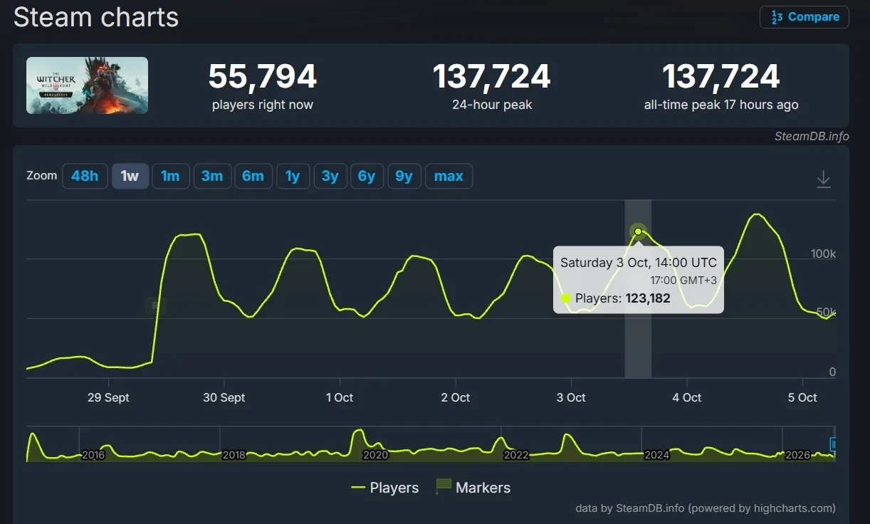 Пиковый онлайн «Ведьмака 3: Дикая Охота — Обновлённое издание» в Steam снова обновился ...
