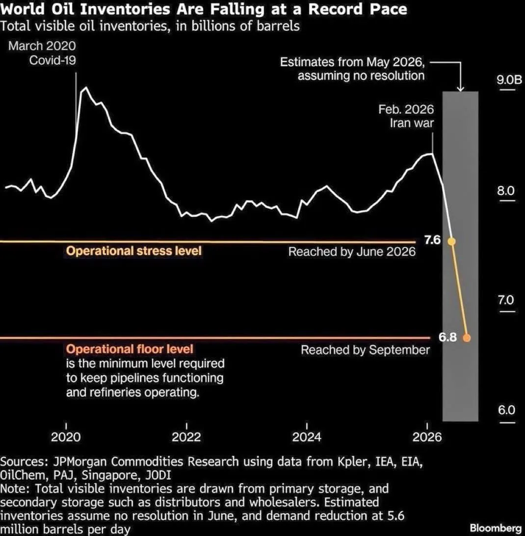 ⚡️ JPMorgan только что опубликовал пугающий график мировых запасов нефти. Запасы стреми...